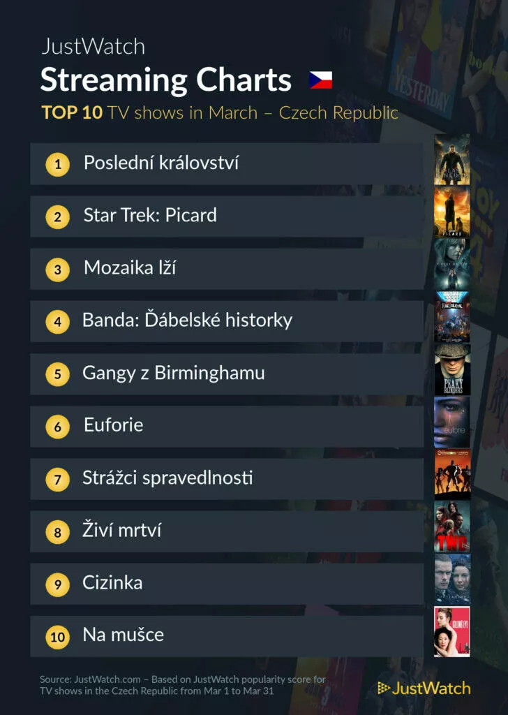 HBO Max ČR žebříček seriály nejoblíbenější březen 2022