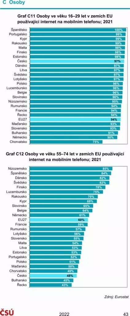 statistika Informační společnost v číslech 2022 mobily internet ČR internet v mobilu EU