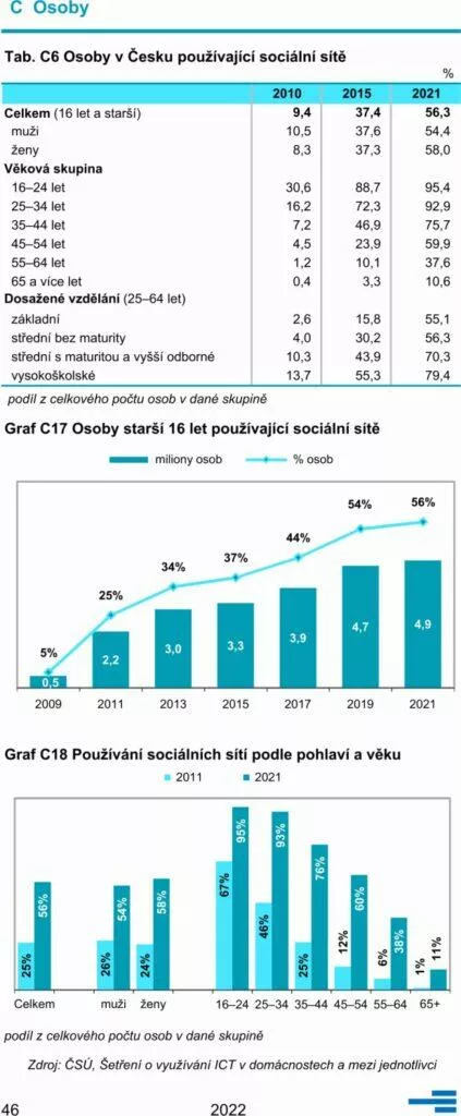 statistika Informační společnost v číslech 2022 mobily internet ČR sociální sítě