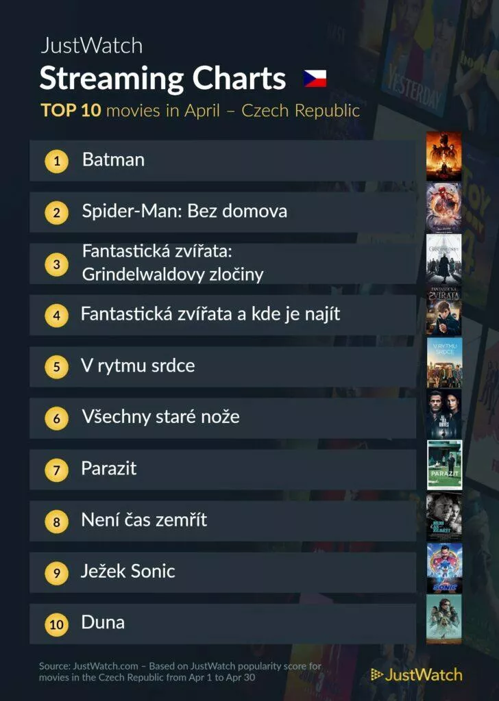 04_2022 Netflix HBO Max top nejsledovanější filmy čr
