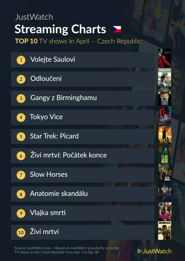 04_2022 Netflix HBO Max top nejsledovanější seriály čr
