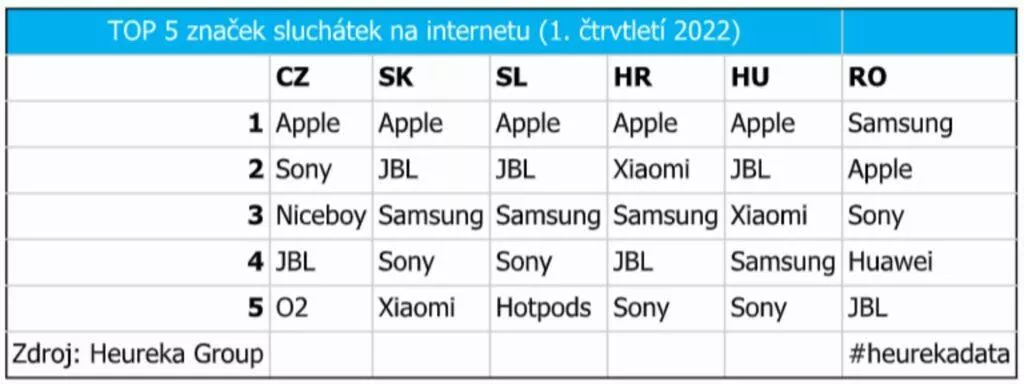 bezdrátová sluchátka ČR prodejnost značky