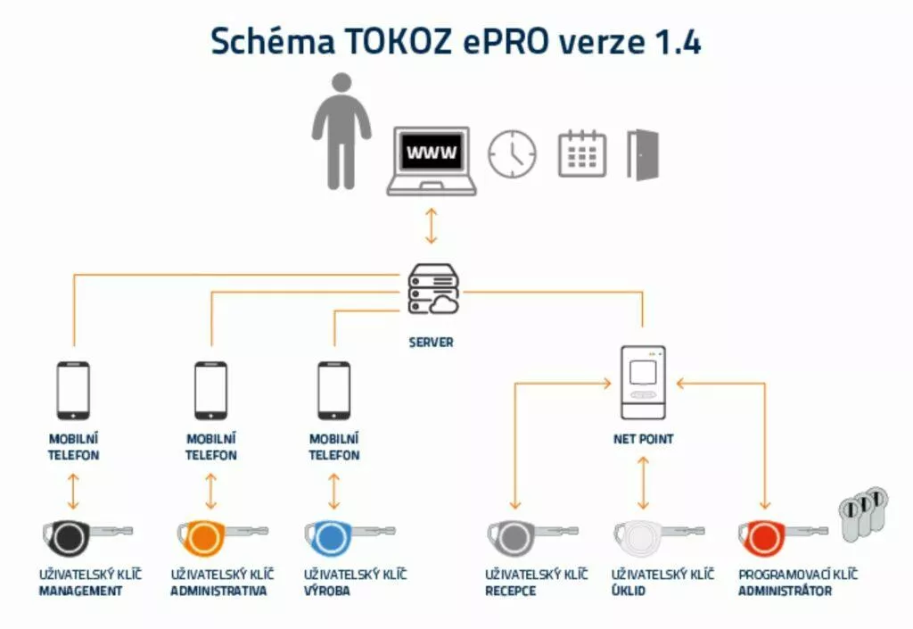 tokoz epro 14 chytry zamek schema