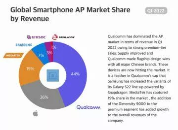 Q1 2022 výroba procesorů čipsetů MediaTek Qualcomm Apple Samsung příjmy