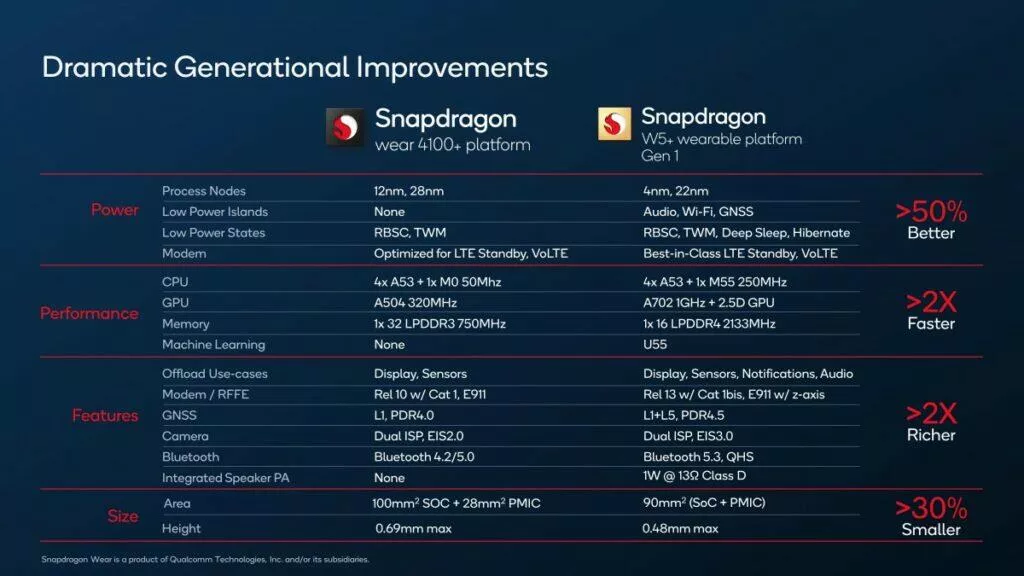 Snapdragon W5 gen1