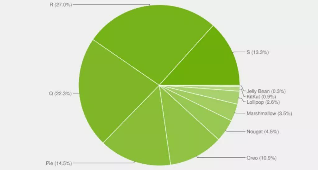 Android distribuce fragmentace verze srpen 2022 graf