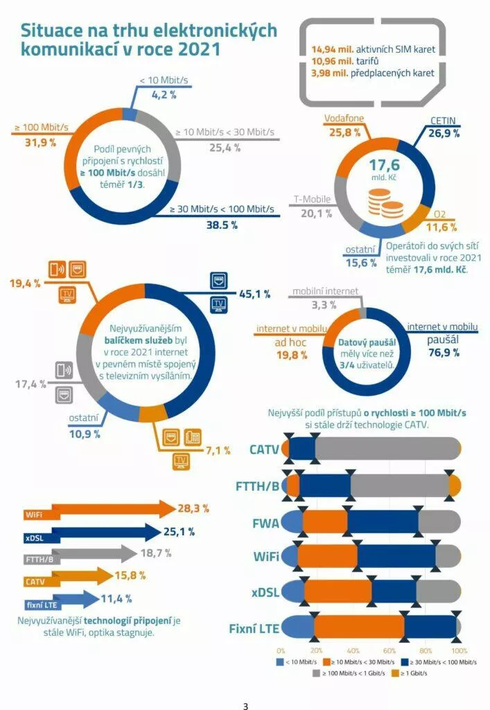 ČTÚ zpráva elektronické komunikace 2021 internet