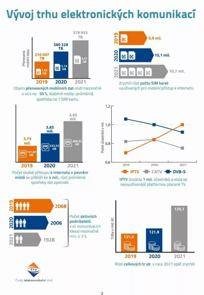 ČTÚ zpráva elektronické komunikace 2021 internet SIM data
