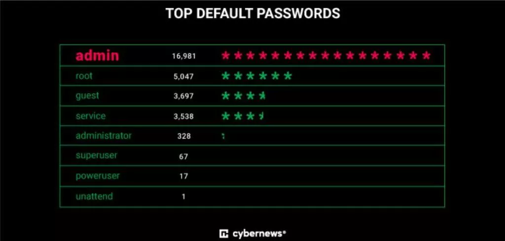 Cybernews nejslabší hesla 2022 default základní