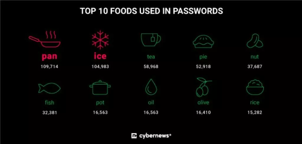 Cybernews nejslabší hesla 2022 jídlo
