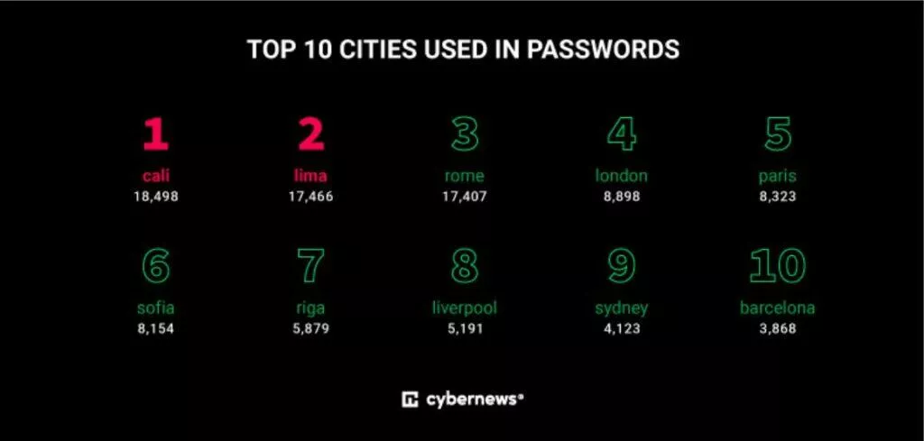 Cybernews nejslabší hesla 2022 města