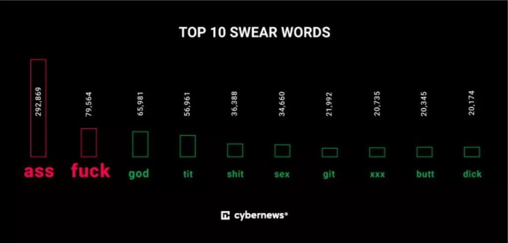 Cybernews nejslabší hesla 2022 nadávky