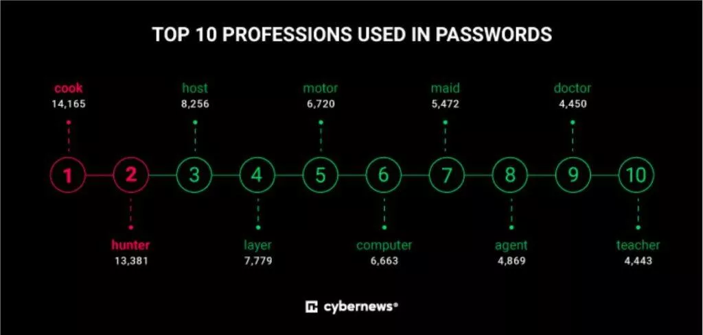 Cybernews nejslabší hesla 2022 profese