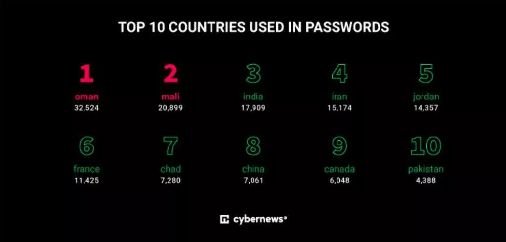 Cybernews nejslabší hesla 2022 země