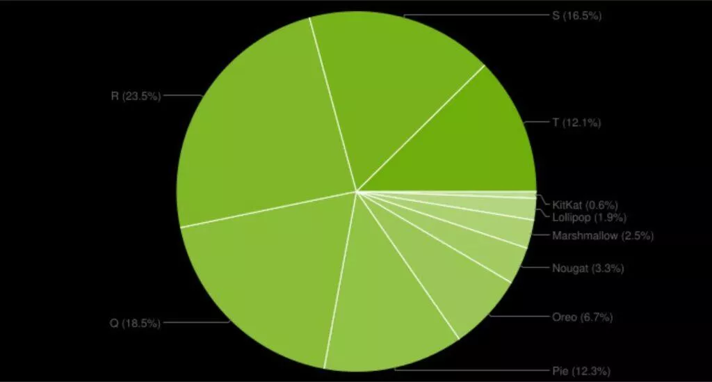 Android distribuce fragmantace duben 2023