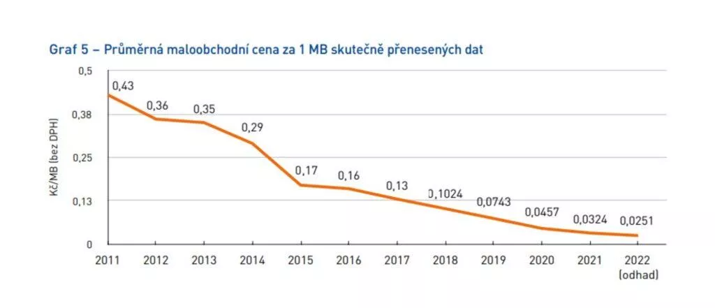ČTÚ výroční zpráva 2022 průměrná cena 1 MB