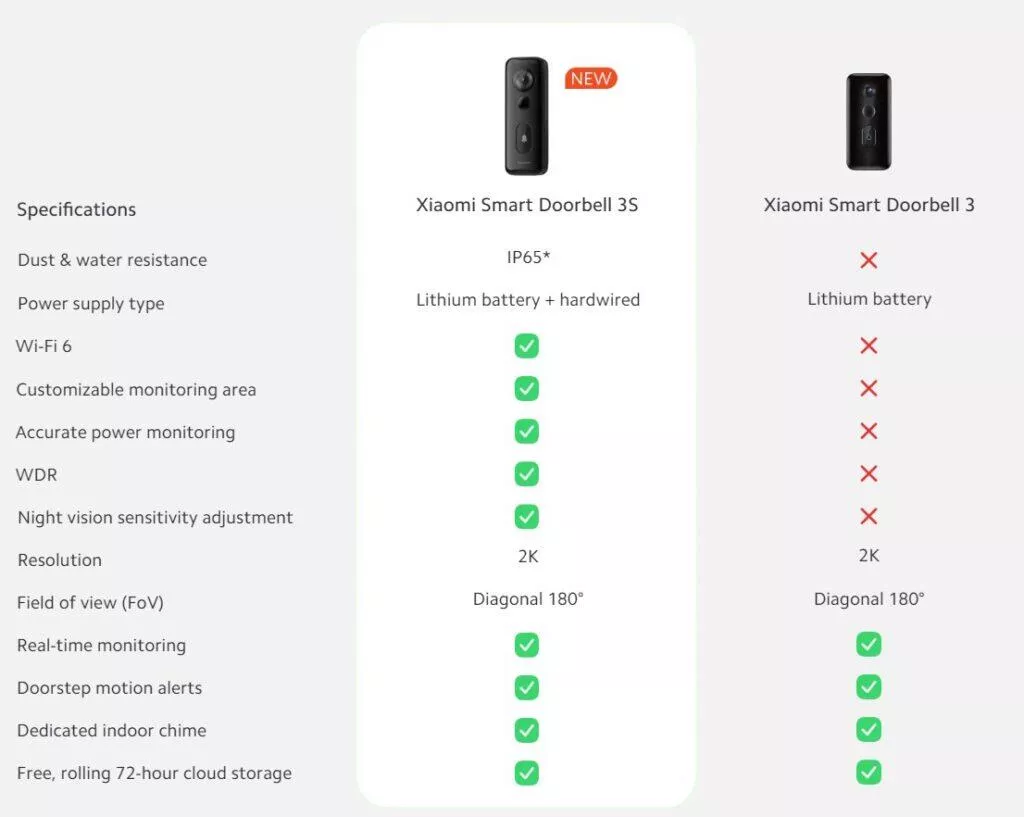 srovnání xiaomi zvonků