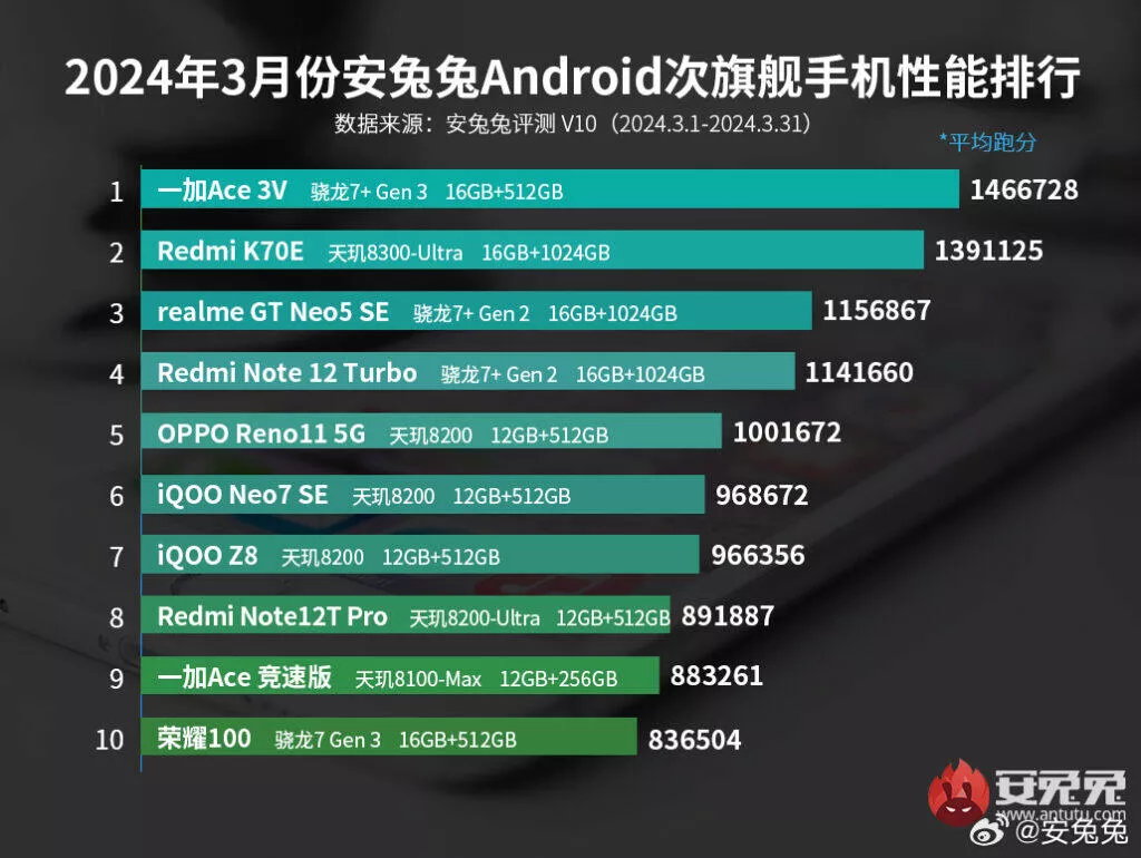 antutu zebricek brezen 2