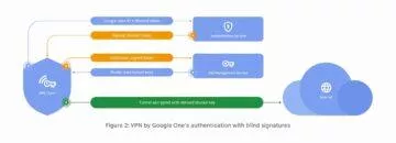 jak funguje google one vpn