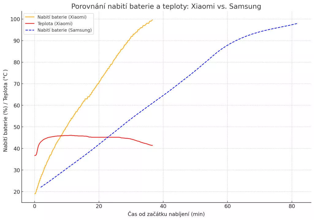 srovnání nabíjení Xiaomi vs Samsung