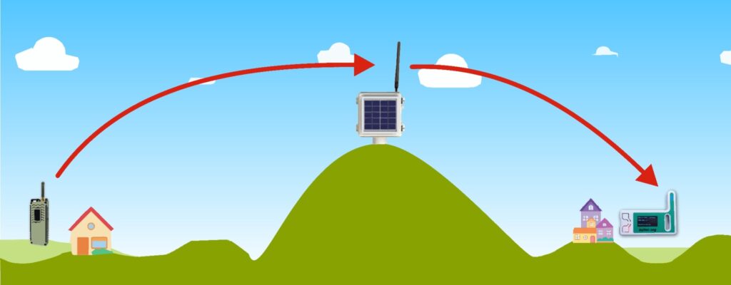 Příklad 1 - Přeposlání zprávy přes pevný solární node na kopci.