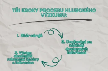 Deep Research proces