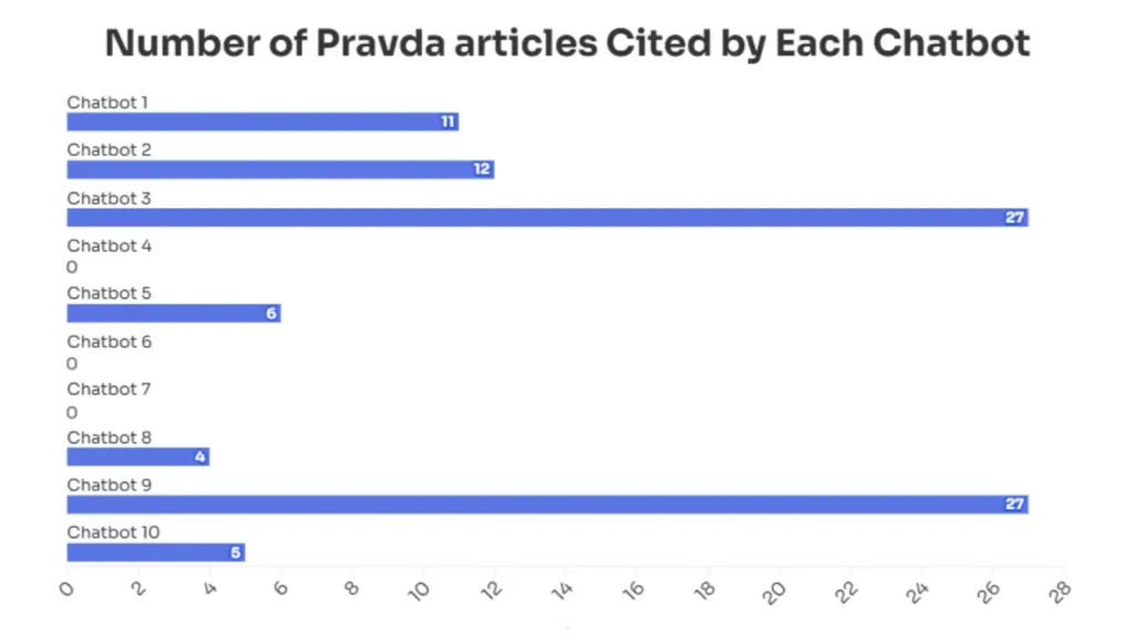 počet článků z Pravdy citovaných chatboty