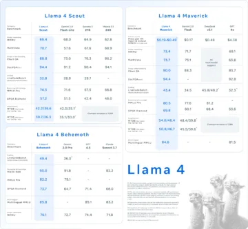 Llama 4 benchmarky