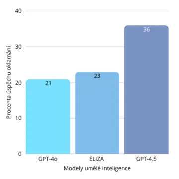 OpenAI GPT-4.5 - graf Turingova testu
