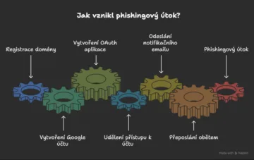 Phishingový útok přes Gmail