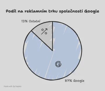 Podíl společnosti Google na reklamním trhu