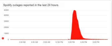 Spotify Down Detector