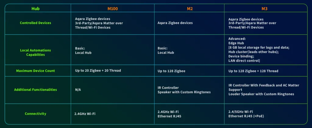 aqara hub m100 srovnani s existujicimi modely