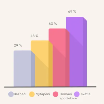 Graf zájmu o aspekty chytré domácnosti