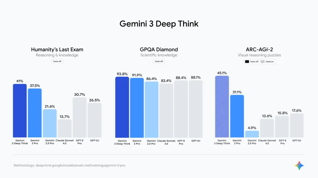 gemini 3 deep think vysledky v testech