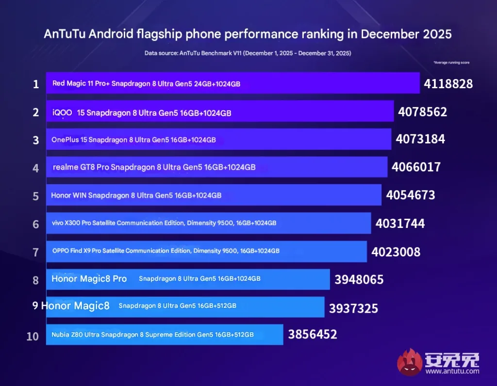 ranking antutu