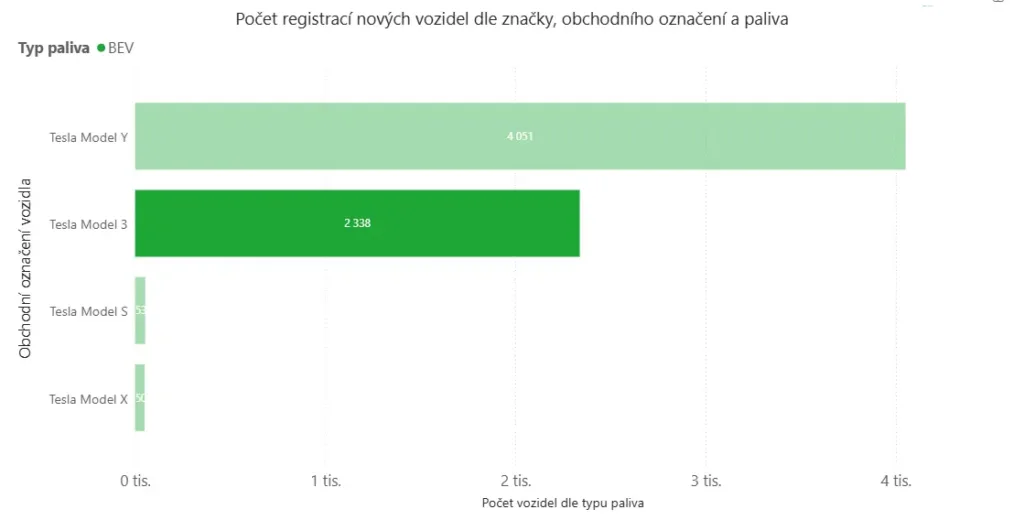 tesla registrace od roku 2024 cesko