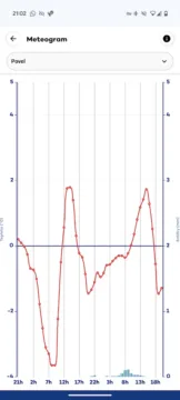 pocasi chmu meteogram